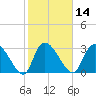 Hagley Landing tide chart for Friday, February 14, 2025
