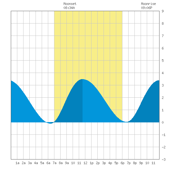 Hagley Landing tide chart for Saturday, February 15, 2025