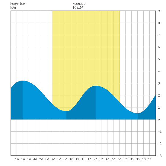 Hagley Landing tide chart for Wednesday, February 19, 2025