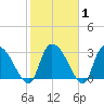 Hagley Landing tide chart for Saturday, February 1, 2025