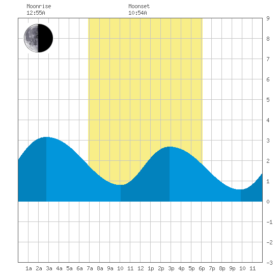Hagley Landing tide chart for Thursday, February 20, 2025