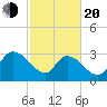 Hagley Landing tide chart for Thursday, February 20, 2025