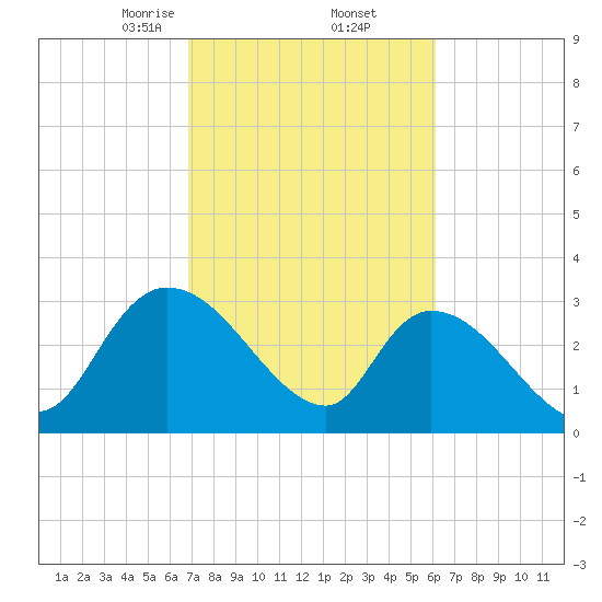 Hagley Landing tide chart for Sunday, February 23, 2025