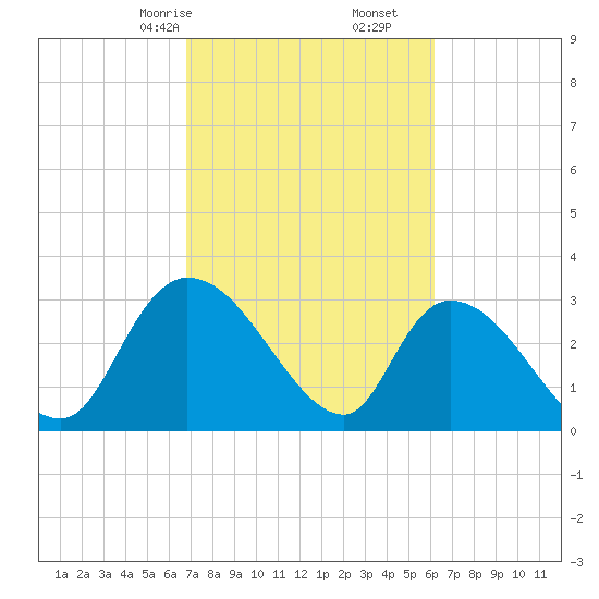 Hagley Landing tide chart for Monday, February 24, 2025