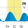 Hagley Landing tide chart for Wednesday, February 26, 2025
