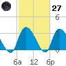 Hagley Landing tide chart for Thursday, February 27, 2025