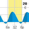 Hagley Landing tide chart for Friday, February 28, 2025