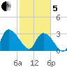 Hagley Landing tide chart for Wednesday, February 5, 2025