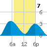 Hagley Landing tide chart for Friday, February 7, 2025