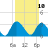 Hagley Landing tide chart for Monday, March 10, 2025