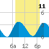 Hagley Landing tide chart for Tuesday, March 11, 2025
