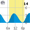 Hagley Landing tide chart for Friday, March 14, 2025