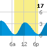 Hagley Landing tide chart for Monday, March 17, 2025