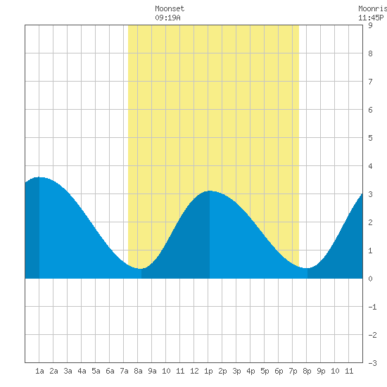 Hagley Landing tide chart for Tuesday, March 18, 2025