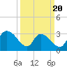 Hagley Landing tide chart for Thursday, March 20, 2025