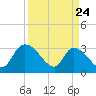 Hagley Landing tide chart for Monday, March 24, 2025