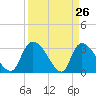 Hagley Landing tide chart for Wednesday, March 26, 2025