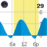 Hagley Landing tide chart for Saturday, March 29, 2025