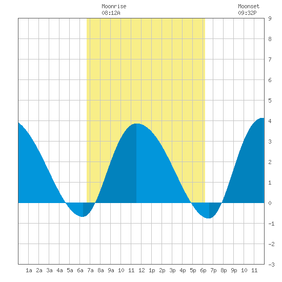 Hagley Landing tide chart for Sunday, March 2, 2025