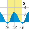 Hagley Landing tide chart for Sunday, March 2, 2025