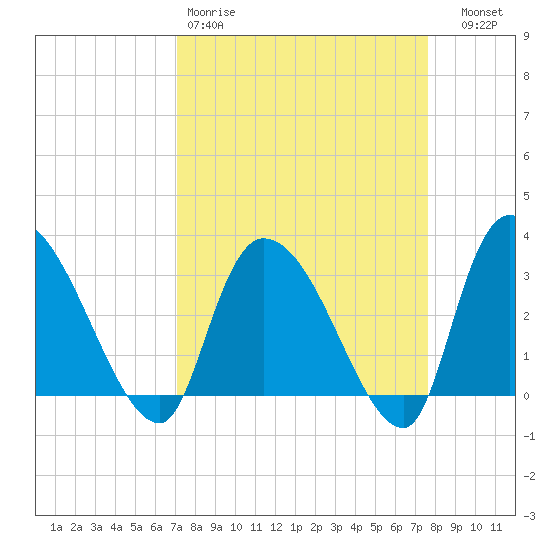 Hagley Landing tide chart for Sunday, March 30, 2025