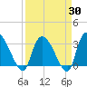 Hagley Landing tide chart for Sunday, March 30, 2025