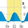 Hagley Landing tide chart for Monday, March 3, 2025