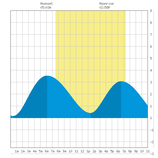 Hagley Landing tide chart for Sunday, March 9, 2025