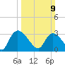 Hagley Landing tide chart for Sunday, March 9, 2025