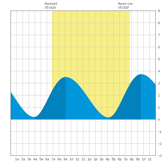 Hagley Landing tide chart for Thursday, April 10, 2025