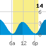 Hagley Landing tide chart for Monday, April 14, 2025