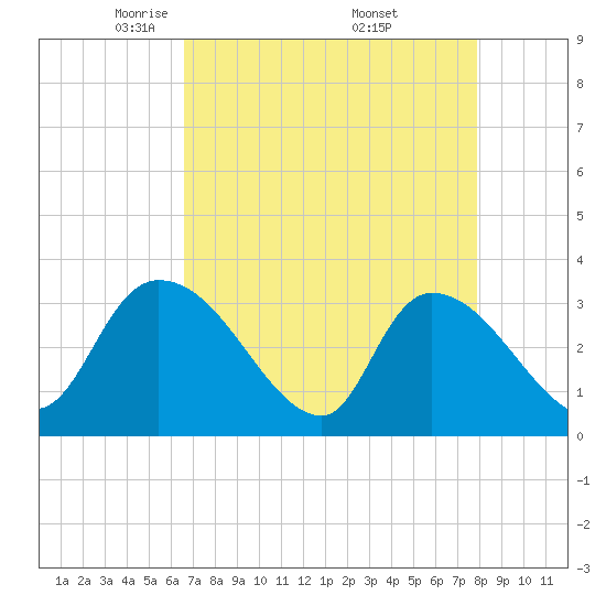 Hagley Landing tide chart for Tuesday, April 22, 2025