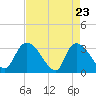 Hagley Landing tide chart for Wednesday, April 23, 2025