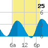 Hagley Landing tide chart for Friday, April 25, 2025