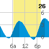 Hagley Landing tide chart for Saturday, April 26, 2025