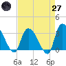 Hagley Landing tide chart for Sunday, April 27, 2025