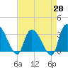 Hagley Landing tide chart for Monday, April 28, 2025