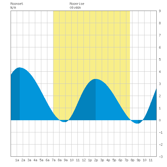 Hagley Landing tide chart for Wednesday, April 2, 2025
