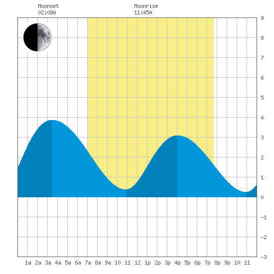 Hagley Landing tide chart for Friday, April 4, 2025