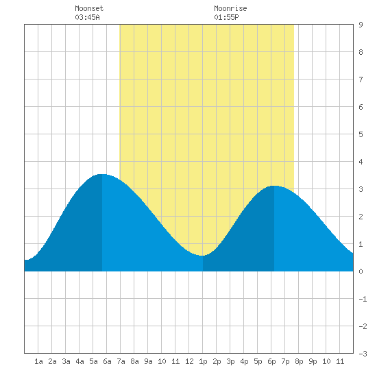 Hagley Landing tide chart for Sunday, April 6, 2025
