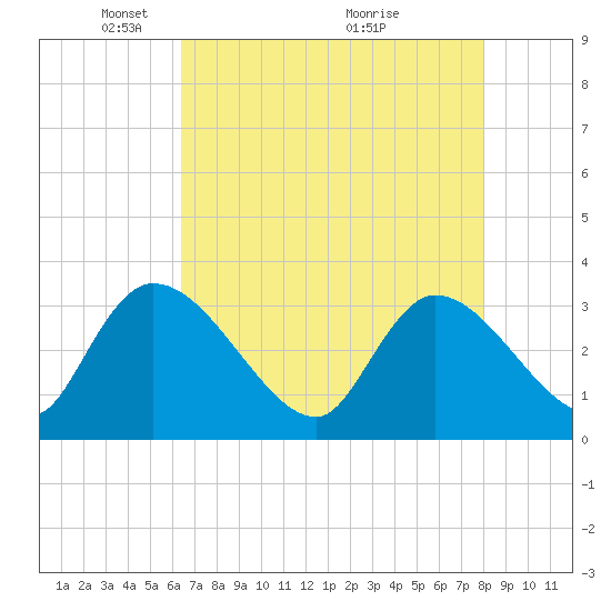 Hagley Landing tide chart for Monday, May 5, 2025