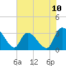 Hagley Landing tide chart for Tuesday, June 10, 2025