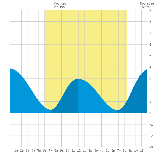 Hagley Landing tide chart for Friday, June 13, 2025