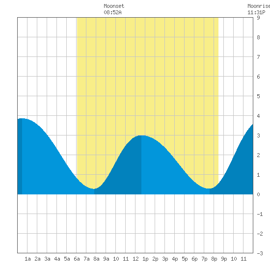 Hagley Landing tide chart for Saturday, June 14, 2025