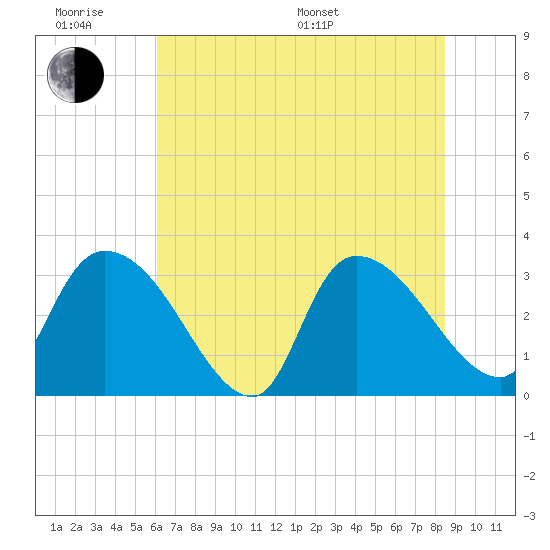 Hagley Landing tide chart for Wednesday, June 18, 2025