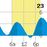 Hagley Landing tide chart for Monday, June 23, 2025