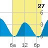 Hagley Landing tide chart for Friday, June 27, 2025