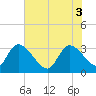 Hagley Landing tide chart for Tuesday, June 3, 2025