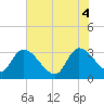 Hagley Landing tide chart for Wednesday, June 4, 2025