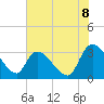 Hagley Landing tide chart for Sunday, June 8, 2025
